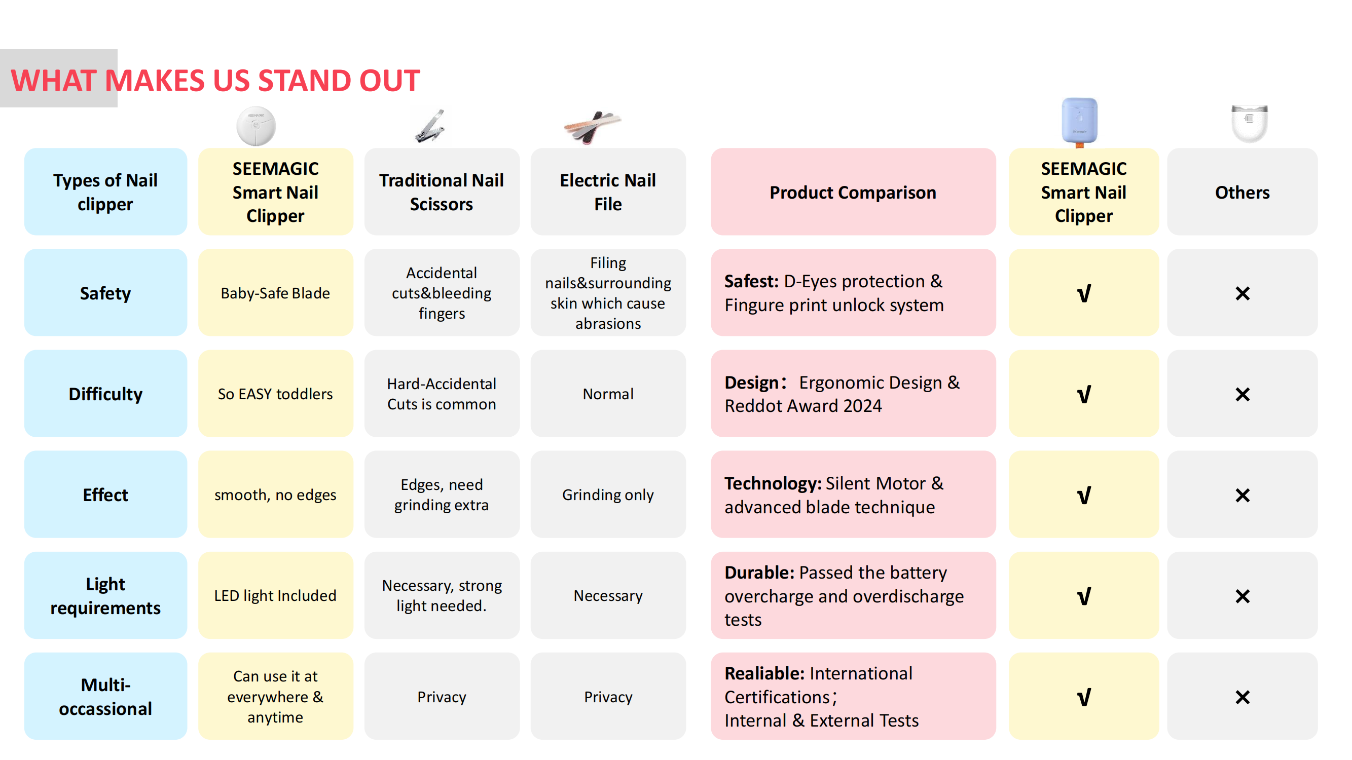 SEEMAGIC Electric Nail Clippers vs. Traditional Nail Clippers SEEMAGIC Electric Nail Clippers vs. Traditional Nail Clippers